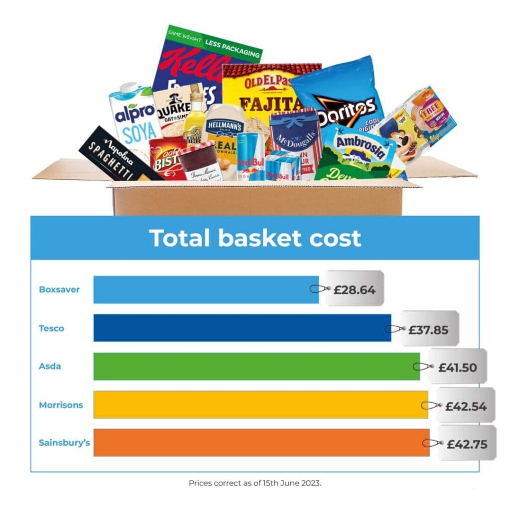 graph showing Boxsaver basket £28.64 up to Sainsburys £42.75
