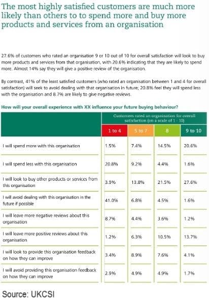 Table regarding responses to customer service questions