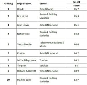 Table of top 10 companies