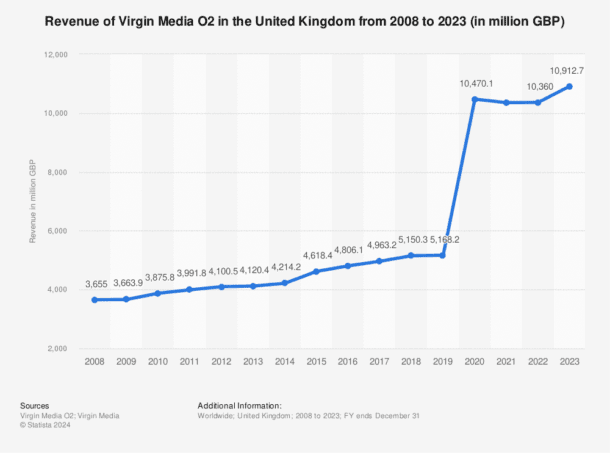 Graph showing year on year rise in profits